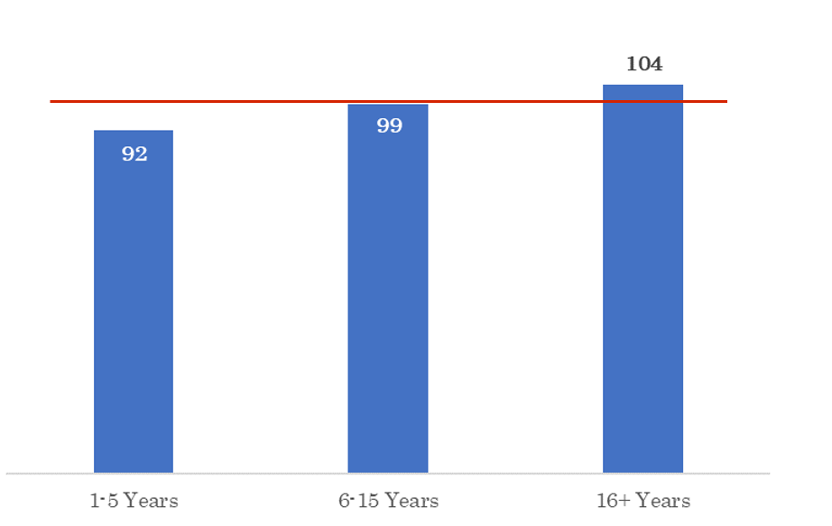 Years of Experience Adjustment